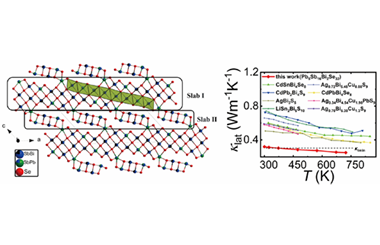 New thermoelectric semiconductors Pb5Sb12+xBi6−xSe32 with ultralow thermal conductivity 2024.100268